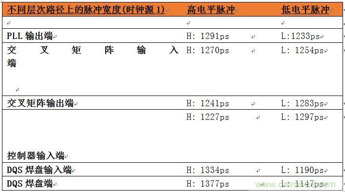 表2：位于系統(tǒng)中不同層次的時鐘占空比數(shù)據(jù)。