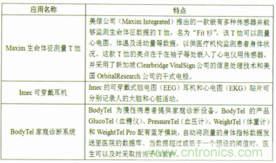 表1 智能可穿戴設(shè)備在人體生理監(jiān)測的典型應用