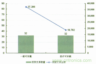 圖1 2013年智能可穿戴技術(shù)風險投資情況（單位：萬美元）