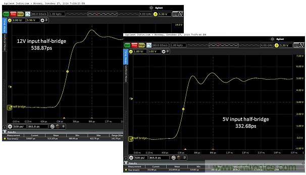 圖5：當(dāng)輸入電壓為12V和5V時(shí)，所測得的上升時(shí)間分別為538.87ps和332.68ps。這只是半橋的，因此無負(fù)載。