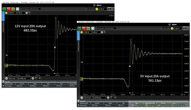 圖4：輸入電壓為5V和12V時(shí)，在測試板上測得的上升時(shí)間分別為682.33ps和561.13ps。DC/DC轉(zhuǎn)換器的工作負(fù)載為20.0A。
