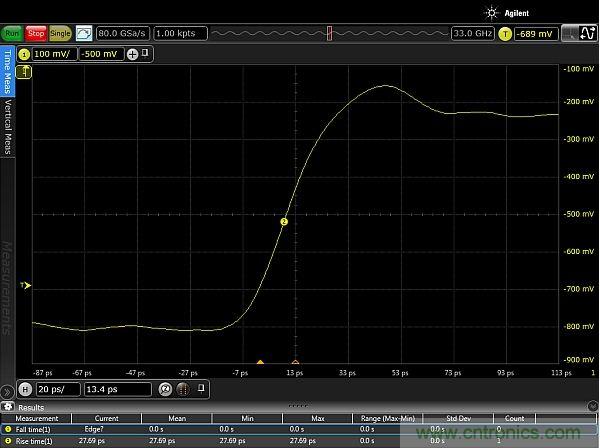 圖2：使用配有Huber Suhner Sucoflex 100 50GHz電纜和Teledyne Lecroy PP066傳輸線探頭的33GHz Keysight Infiniium 90000-X示波器，測量得到的邊沿脈沖上升時(shí)間約為20ps。測量結(jié)果顯示，測試設(shè)置的上升時(shí)間小于27.69ps，其中包括20ps脈沖上升時(shí)間。