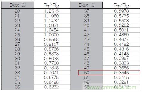 表1：70℃或50℃時，熱敏電阻RT特性的理想值。