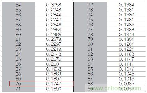 表1：70℃或50℃時，熱敏電阻RT特性的理想值。