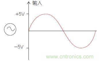 圖1：比較器電路中的輸入信號。