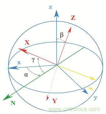 圖2. 慣性傳感器裝配誤差示意。圖片來源：Juansempere，en.wikipedia