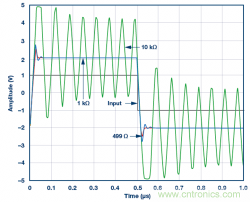 使用ADA4807 SPICE模型的脈沖響應(yīng)模擬結(jié)果。VS = ±5 V，G = 2且RLOAD = 1 k?，RF值為499 ?、1 k?和10 k?