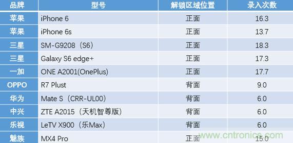 橫向測評十大暢銷款，看手機指紋解鎖哪家歡喜哪家愁？