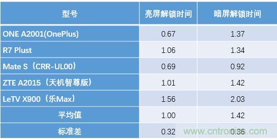 橫向測評十大暢銷款，看手機指紋解鎖哪家歡喜哪家愁？