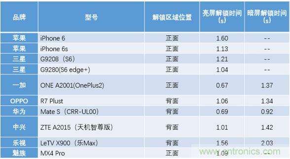 橫向測評十大暢銷款，看手機指紋解鎖哪家歡喜哪家愁？