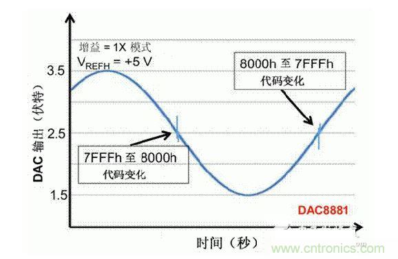 【導(dǎo)讀】在DAC基礎(chǔ)知識(shí)：靜態(tài)技術(shù)規(guī)格中，我們探討了靜態(tài)技術(shù)規(guī)格以及它們對(duì)DC的偏移、增益和線性等特性的影響。這些特性在平衡雙電阻 （R-2R） 和電阻串?dāng)?shù)模轉(zhuǎn)換器 （DAC） 的各種拓?fù)浣Y(jié)構(gòu)間是基本一致的。然而，R-2R和電阻串DAC的短時(shí)毛刺脈沖干擾方面的表現(xiàn)卻有著顯著的不同。  我們可以在DAC以工作采樣率運(yùn)行時(shí)觀察到其動(dòng)態(tài)不是線性。造成動(dòng)態(tài)非線性的原因很多，但是影響最大的是短時(shí)毛刺脈沖干擾、轉(zhuǎn)換率/穩(wěn)定時(shí)間和采樣抖動(dòng)。  用戶可以在DAC以穩(wěn)定采樣率在其輸出范圍內(nèi)運(yùn)行時(shí)觀察短時(shí)毛刺脈沖干擾。圖1顯示的是一個(gè)16位R-2R DAC，DAC8881上的此類現(xiàn)象。  　　圖1  這個(gè)16位DAC （R-2R） 輸出顯示了7FFFh – 8000h代碼變化時(shí)的短時(shí)毛刺脈沖干擾的特性。  到底發(fā)生了什么？  在理想情況下，DAC的輸出按照預(yù)期的方向從一個(gè)電壓值移動(dòng)到下一個(gè)電壓值。但實(shí)際情況中，DAC電路在某些代碼到代碼轉(zhuǎn)換的過(guò)程中具有下沖或過(guò)沖特性。  這一特性在每一次代碼到代碼轉(zhuǎn)換時(shí)都不一致。某些轉(zhuǎn)換中產(chǎn)生的下沖或過(guò)沖特性會(huì)比其它轉(zhuǎn)換更加明顯。而短時(shí)毛刺脈沖干擾技術(shù)規(guī)格量化的就是這些特性。DAC短時(shí)毛刺脈沖干擾會(huì)瞬時(shí)輸出錯(cuò)誤電壓來(lái)干擾閉環(huán)系統(tǒng)。  圖2顯示的是具有單突短時(shí)毛刺脈沖干擾的DAC的示例。一個(gè)電阻串DAC產(chǎn)生的通常就是這種類型的短時(shí)毛刺脈沖干擾。  　　圖2  單突DAC輸出短時(shí)毛刺脈沖干擾特性。  在圖2中，代碼轉(zhuǎn)換的位置是從7FFFh到8000h。如果你將這些數(shù)變換為二進(jìn)制形式，需要注意的是這兩個(gè)十六進(jìn)制代碼的每個(gè)位或者從1變換為0，或者從0變換為1。  短時(shí)毛刺脈沖干擾技術(shù)規(guī)格量化了這個(gè)毛刺脈沖現(xiàn)象所具有的能量，能量單位為納伏秒，即nV-sec （GI）。這個(gè)短時(shí)毛刺脈沖干擾的數(shù)量等于曲線下面積的大小。  單突短時(shí)毛刺脈沖干擾是由DAC內(nèi)部開(kāi)關(guān)的不同步造成的。那是什么引起了這一DAC現(xiàn)象呢？原因就是內(nèi)部DAC開(kāi)關(guān)的同步不總是那么精確。由于集成開(kāi)關(guān)電容充電或放電，你能在DAC的輸出上看到這些電荷交換。  R-2R DAC產(chǎn)生兩個(gè)區(qū)域的短時(shí)毛刺脈沖干擾錯(cuò)誤（圖3）。由于出現(xiàn)了雙脈沖誤差，從負(fù)短時(shí)毛刺脈沖干擾 （G1） 中減去正短時(shí)毛刺脈沖干擾 （G2） 來(lái)產(chǎn)生最終的短時(shí)毛刺脈沖干擾技術(shù)規(guī)格。  　　圖3  具有R-2R內(nèi)部結(jié)構(gòu)的DAC表現(xiàn)出雙突短時(shí)毛刺脈沖干擾  　　圖3中的代碼轉(zhuǎn)換仍然是從7FFFh至8000h。  為了理解DAC短時(shí)毛刺脈沖干擾的源頭，我們必須首先定義主進(jìn)位轉(zhuǎn)換。在主進(jìn)位轉(zhuǎn)換點(diǎn)上，最高有效位 （MSB）從低變高時(shí)， 較低的位從高變?yōu)榈?，反之亦然。其中一個(gè)此類代碼變換示例就是0111b變?yōu)?000b，或者是從1000 000b變?yōu)?111 1111b的更加明顯的變化。  有些人也許會(huì)認(rèn)為這一現(xiàn)象在DAC的輸出表現(xiàn)出巨大的電壓變化時(shí)出現(xiàn)。實(shí)際上，這并不是每個(gè)DAC編碼機(jī)制都會(huì)出現(xiàn)的情況。更多細(xì)節(jié)請(qǐng)見(jiàn)參考文獻(xiàn)1。  圖4和圖5顯示了這種類型的毛刺脈沖對(duì)一個(gè)8位DAC的影響。對(duì)于DAC用戶來(lái)說(shuō)，這一現(xiàn)象在單個(gè)最低有效位 （LSB） 步長(zhǎng)時(shí)出現(xiàn)，或者在一個(gè)5V、8位系統(tǒng)中，在19.5mV步長(zhǎng)時(shí)出現(xiàn)。  　　圖4  在這個(gè)8位DAC配置中，此內(nèi)部開(kāi)關(guān)有7個(gè)R-2R引腳被接至VREF，有1個(gè)R-2R引腳接地。  　　圖5  在這個(gè)DAC配置中，此內(nèi)部開(kāi)關(guān)有1個(gè)R-2R引腳被接至VREF，有7個(gè)R-2R引腳接地。  在DAC載入代碼時(shí)，會(huì)有兩個(gè)區(qū)域產(chǎn)生輸出毛刺脈沖：同時(shí)觸發(fā)多個(gè)開(kāi)關(guān)的開(kāi)關(guān)同步和開(kāi)關(guān)電荷轉(zhuǎn)移。  此電阻串DAC具有一個(gè)單開(kāi)關(guān)拓?fù)洹Ｒ粋€(gè)電阻串DAC抽頭連接到巨大電阻串的不同點(diǎn)。開(kāi)關(guān)網(wǎng)絡(luò)不需要主進(jìn)位上的多個(gè)轉(zhuǎn)換，因此，產(chǎn)生毛刺脈沖的可能進(jìn)性較低。開(kāi)關(guān)電荷將會(huì)產(chǎn)生一個(gè)較小的毛刺脈沖，但是與R-2R結(jié)構(gòu)DAC產(chǎn)生的毛刺脈沖相比就顯得微不足道了。  代碼轉(zhuǎn)換期間，R-2R DAC具有多個(gè)同時(shí)開(kāi)關(guān)切換。任何同步的缺失都導(dǎo)致短時(shí)間的開(kāi)關(guān)全為高電平或全為低電平，從而使得DAC的電壓輸出遷移至電壓軌。然后這些開(kāi)關(guān)恢復(fù)，在相反的方向上產(chǎn)生一個(gè)單突短時(shí)毛刺脈沖干擾。然后輸出穩(wěn)定。  這些毛刺脈沖的電壓位置是完全可預(yù)計(jì)的。在使用R-2R DAC時(shí)，最糟糕的情況是毛刺脈沖誤差出現(xiàn)在所有數(shù)字位切換，同時(shí)仍然用小電壓變化進(jìn)行轉(zhuǎn)換時(shí)。在這種情況下，用主進(jìn)位轉(zhuǎn)換進(jìn)行DAC代碼變化;從代碼1000…變換為0111…。  檢查真實(shí)DAC運(yùn)行狀態(tài)  現(xiàn)在，我們已經(jīng)定義了針對(duì)短時(shí)毛刺脈沖干擾誤差的備選代碼轉(zhuǎn)換，我們可以仔細(xì)觀察一下16位DAC8881（R-2R DAC） 和16位DAC8562（電阻串DAC）的R-2R和電阻串DAC短時(shí)毛刺脈沖干擾。  在圖6中，DAC8881的短時(shí)毛刺脈沖干擾為37.7 nV-sec，而DAC8562的短時(shí)毛刺脈沖干擾為0.1 nV-sec。在這兩張圖中，x軸的刻度為500ns/div，而y軸的刻度為50mV/div。  　　圖6  R-2R和電阻串短時(shí)毛刺脈沖干擾性能  毛刺脈沖消失了  如果存在DAC短時(shí)毛刺脈沖干擾問(wèn)題，用戶可以使用外部組件來(lái)減小毛刺脈沖幅度（圖7a），或者完全消除短時(shí)毛刺脈沖干擾能量（圖7b。）  圖7  用一階低通濾波器 （a） 或采樣/保持解決方案 （b） 來(lái)減少短時(shí)毛刺脈沖干擾誤差。  DAC之后的RC濾波器可減少毛刺脈沖幅度（圖7a）。短時(shí)毛刺脈沖干擾周期決定了適當(dāng)?shù)腞C比。RC濾波器3dB的頻率比短時(shí)毛刺脈沖干擾頻率提前十倍頻。在選擇組件時(shí)需要確保電阻器的電阻值較低，否則的它將會(huì)與電阻負(fù)載一起產(chǎn)生一個(gè)壓降。由于毛刺脈沖能量從不會(huì)丟失，執(zhí)行單極低通濾波器的代價(jià)就是在穩(wěn)定時(shí)間加長(zhǎng)的同時(shí)誤差被分布在更長(zhǎng)的時(shí)間段內(nèi)。  第二種方法是使用一個(gè)采樣/保持電容器和放大器（圖7b）。外部開(kāi)關(guān)和放大器消除了 DAC內(nèi)部開(kāi)關(guān)產(chǎn)生的毛刺脈沖，從而獲得較小的采樣/保持 （S/H） 開(kāi)關(guān)瞬態(tài)。在這個(gè)設(shè)計(jì)中，開(kāi)關(guān)在DAC的整個(gè)主進(jìn)位轉(zhuǎn)換期間保持打開(kāi)狀態(tài)。一旦轉(zhuǎn)換完成，開(kāi)關(guān)關(guān)閉，從而在CH采樣電容器上設(shè)定新輸出電壓。當(dāng)DAC準(zhǔn)備升級(jí)其輸出時(shí)，此電容器在外部開(kāi)關(guān)打開(kāi)時(shí)繼續(xù)保持新電壓。這個(gè)解決方案成本較高，也會(huì)占據(jù)更多的板級(jí)空間，但能夠在不增加穩(wěn)定時(shí)間的情況下減少/消除毛刺脈沖。  結(jié)論  短時(shí)毛刺脈沖干擾是一個(gè)非常重要的動(dòng)態(tài)非線性的DAC特性，你將會(huì)在器件以工作采樣率運(yùn)行時(shí)遇到這個(gè)問(wèn)題。但是，這只是冰山一角。影響高速電路的其它因素還有轉(zhuǎn)換率和穩(wěn)定時(shí)間。請(qǐng)隨時(shí)關(guān)注下一篇與這一主題相關(guān)的文章。