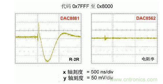 【導(dǎo)讀】在DAC基礎(chǔ)知識(shí)：靜態(tài)技術(shù)規(guī)格中，我們探討了靜態(tài)技術(shù)規(guī)格以及它們對(duì)DC的偏移、增益和線性等特性的影響。這些特性在平衡雙電阻 （R-2R） 和電阻串?dāng)?shù)模轉(zhuǎn)換器 （DAC） 的各種拓?fù)浣Y(jié)構(gòu)間是基本一致的。然而，R-2R和電阻串DAC的短時(shí)毛刺脈沖干擾方面的表現(xiàn)卻有著顯著的不同。  我們可以在DAC以工作采樣率運(yùn)行時(shí)觀察到其動(dòng)態(tài)不是線性。造成動(dòng)態(tài)非線性的原因很多，但是影響最大的是短時(shí)毛刺脈沖干擾、轉(zhuǎn)換率/穩(wěn)定時(shí)間和采樣抖動(dòng)。  用戶可以在DAC以穩(wěn)定采樣率在其輸出范圍內(nèi)運(yùn)行時(shí)觀察短時(shí)毛刺脈沖干擾。圖1顯示的是一個(gè)16位R-2R DAC，DAC8881上的此類現(xiàn)象。  　　圖1  這個(gè)16位DAC （R-2R） 輸出顯示了7FFFh – 8000h代碼變化時(shí)的短時(shí)毛刺脈沖干擾的特性。  到底發(fā)生了什么？  在理想情況下，DAC的輸出按照預(yù)期的方向從一個(gè)電壓值移動(dòng)到下一個(gè)電壓值。但實(shí)際情況中，DAC電路在某些代碼到代碼轉(zhuǎn)換的過(guò)程中具有下沖或過(guò)沖特性。  這一特性在每一次代碼到代碼轉(zhuǎn)換時(shí)都不一致。某些轉(zhuǎn)換中產(chǎn)生的下沖或過(guò)沖特性會(huì)比其它轉(zhuǎn)換更加明顯。而短時(shí)毛刺脈沖干擾技術(shù)規(guī)格量化的就是這些特性。DAC短時(shí)毛刺脈沖干擾會(huì)瞬時(shí)輸出錯(cuò)誤電壓來(lái)干擾閉環(huán)系統(tǒng)。  圖2顯示的是具有單突短時(shí)毛刺脈沖干擾的DAC的示例。一個(gè)電阻串DAC產(chǎn)生的通常就是這種類型的短時(shí)毛刺脈沖干擾。  　　圖2  單突DAC輸出短時(shí)毛刺脈沖干擾特性。  在圖2中，代碼轉(zhuǎn)換的位置是從7FFFh到8000h。如果你將這些數(shù)變換為二進(jìn)制形式，需要注意的是這兩個(gè)十六進(jìn)制代碼的每個(gè)位或者從1變換為0，或者從0變換為1。  短時(shí)毛刺脈沖干擾技術(shù)規(guī)格量化了這個(gè)毛刺脈沖現(xiàn)象所具有的能量，能量單位為納伏秒，即nV-sec （GI）。這個(gè)短時(shí)毛刺脈沖干擾的數(shù)量等于曲線下面積的大小。  單突短時(shí)毛刺脈沖干擾是由DAC內(nèi)部開(kāi)關(guān)的不同步造成的。那是什么引起了這一DAC現(xiàn)象呢？原因就是內(nèi)部DAC開(kāi)關(guān)的同步不總是那么精確。由于集成開(kāi)關(guān)電容充電或放電，你能在DAC的輸出上看到這些電荷交換。  R-2R DAC產(chǎn)生兩個(gè)區(qū)域的短時(shí)毛刺脈沖干擾錯(cuò)誤（圖3）。由于出現(xiàn)了雙脈沖誤差，從負(fù)短時(shí)毛刺脈沖干擾 （G1） 中減去正短時(shí)毛刺脈沖干擾 （G2） 來(lái)產(chǎn)生最終的短時(shí)毛刺脈沖干擾技術(shù)規(guī)格。  　　圖3  具有R-2R內(nèi)部結(jié)構(gòu)的DAC表現(xiàn)出雙突短時(shí)毛刺脈沖干擾  　　圖3中的代碼轉(zhuǎn)換仍然是從7FFFh至8000h。  為了理解DAC短時(shí)毛刺脈沖干擾的源頭，我們必須首先定義主進(jìn)位轉(zhuǎn)換。在主進(jìn)位轉(zhuǎn)換點(diǎn)上，最高有效位 （MSB）從低變高時(shí)， 較低的位從高變?yōu)榈?，反之亦然。其中一個(gè)此類代碼變換示例就是0111b變?yōu)?000b，或者是從1000 000b變?yōu)?111 1111b的更加明顯的變化。  有些人也許會(huì)認(rèn)為這一現(xiàn)象在DAC的輸出表現(xiàn)出巨大的電壓變化時(shí)出現(xiàn)。實(shí)際上，這并不是每個(gè)DAC編碼機(jī)制都會(huì)出現(xiàn)的情況。更多細(xì)節(jié)請(qǐng)見(jiàn)參考文獻(xiàn)1。  圖4和圖5顯示了這種類型的毛刺脈沖對(duì)一個(gè)8位DAC的影響。對(duì)于DAC用戶來(lái)說(shuō)，這一現(xiàn)象在單個(gè)最低有效位 （LSB） 步長(zhǎng)時(shí)出現(xiàn)，或者在一個(gè)5V、8位系統(tǒng)中，在19.5mV步長(zhǎng)時(shí)出現(xiàn)。  　　圖4  在這個(gè)8位DAC配置中，此內(nèi)部開(kāi)關(guān)有7個(gè)R-2R引腳被接至VREF，有1個(gè)R-2R引腳接地。  　　圖5  在這個(gè)DAC配置中，此內(nèi)部開(kāi)關(guān)有1個(gè)R-2R引腳被接至VREF，有7個(gè)R-2R引腳接地。  在DAC載入代碼時(shí)，會(huì)有兩個(gè)區(qū)域產(chǎn)生輸出毛刺脈沖：同時(shí)觸發(fā)多個(gè)開(kāi)關(guān)的開(kāi)關(guān)同步和開(kāi)關(guān)電荷轉(zhuǎn)移。  此電阻串DAC具有一個(gè)單開(kāi)關(guān)拓?fù)?。一個(gè)電阻串DAC抽頭連接到巨大電阻串的不同點(diǎn)。開(kāi)關(guān)網(wǎng)絡(luò)不需要主進(jìn)位上的多個(gè)轉(zhuǎn)換，因此，產(chǎn)生毛刺脈沖的可能進(jìn)性較低。開(kāi)關(guān)電荷將會(huì)產(chǎn)生一個(gè)較小的毛刺脈沖，但是與R-2R結(jié)構(gòu)DAC產(chǎn)生的毛刺脈沖相比就顯得微不足道了。  代碼轉(zhuǎn)換期間，R-2R DAC具有多個(gè)同時(shí)開(kāi)關(guān)切換。任何同步的缺失都導(dǎo)致短時(shí)間的開(kāi)關(guān)全為高電平或全為低電平，從而使得DAC的電壓輸出遷移至電壓軌。然后這些開(kāi)關(guān)恢復(fù)，在相反的方向上產(chǎn)生一個(gè)單突短時(shí)毛刺脈沖干擾。然后輸出穩(wěn)定。  這些毛刺脈沖的電壓位置是完全可預(yù)計(jì)的。在使用R-2R DAC時(shí)，最糟糕的情況是毛刺脈沖誤差出現(xiàn)在所有數(shù)字位切換，同時(shí)仍然用小電壓變化進(jìn)行轉(zhuǎn)換時(shí)。在這種情況下，用主進(jìn)位轉(zhuǎn)換進(jìn)行DAC代碼變化;從代碼1000…變換為0111…。  檢查真實(shí)DAC運(yùn)行狀態(tài)  現(xiàn)在，我們已經(jīng)定義了針對(duì)短時(shí)毛刺脈沖干擾誤差的備選代碼轉(zhuǎn)換，我們可以仔細(xì)觀察一下16位DAC8881（R-2R DAC） 和16位DAC8562（電阻串DAC）的R-2R和電阻串DAC短時(shí)毛刺脈沖干擾。  在圖6中，DAC8881的短時(shí)毛刺脈沖干擾為37.7 nV-sec，而DAC8562的短時(shí)毛刺脈沖干擾為0.1 nV-sec。在這兩張圖中，x軸的刻度為500ns/div，而y軸的刻度為50mV/div。  　　圖6  R-2R和電阻串短時(shí)毛刺脈沖干擾性能  毛刺脈沖消失了  如果存在DAC短時(shí)毛刺脈沖干擾問(wèn)題，用戶可以使用外部組件來(lái)減小毛刺脈沖幅度（圖7a），或者完全消除短時(shí)毛刺脈沖干擾能量（圖7b。）  圖7  用一階低通濾波器 （a） 或采樣/保持解決方案 （b） 來(lái)減少短時(shí)毛刺脈沖干擾誤差。  DAC之后的RC濾波器可減少毛刺脈沖幅度（圖7a）。短時(shí)毛刺脈沖干擾周期決定了適當(dāng)?shù)腞C比。RC濾波器3dB的頻率比短時(shí)毛刺脈沖干擾頻率提前十倍頻。在選擇組件時(shí)需要確保電阻器的電阻值較低，否則的它將會(huì)與電阻負(fù)載一起產(chǎn)生一個(gè)壓降。由于毛刺脈沖能量從不會(huì)丟失，執(zhí)行單極低通濾波器的代價(jià)就是在穩(wěn)定時(shí)間加長(zhǎng)的同時(shí)誤差被分布在更長(zhǎng)的時(shí)間段內(nèi)。  第二種方法是使用一個(gè)采樣/保持電容器和放大器（圖7b）。外部開(kāi)關(guān)和放大器消除了 DAC內(nèi)部開(kāi)關(guān)產(chǎn)生的毛刺脈沖，從而獲得較小的采樣/保持 （S/H） 開(kāi)關(guān)瞬態(tài)。在這個(gè)設(shè)計(jì)中，開(kāi)關(guān)在DAC的整個(gè)主進(jìn)位轉(zhuǎn)換期間保持打開(kāi)狀態(tài)。一旦轉(zhuǎn)換完成，開(kāi)關(guān)關(guān)閉，從而在CH采樣電容器上設(shè)定新輸出電壓。當(dāng)DAC準(zhǔn)備升級(jí)其輸出時(shí)，此電容器在外部開(kāi)關(guān)打開(kāi)時(shí)繼續(xù)保持新電壓。這個(gè)解決方案成本較高，也會(huì)占據(jù)更多的板級(jí)空間，但能夠在不增加穩(wěn)定時(shí)間的情況下減少/消除毛刺脈沖。  結(jié)論  短時(shí)毛刺脈沖干擾是一個(gè)非常重要的動(dòng)態(tài)非線性的DAC特性，你將會(huì)在器件以工作采樣率運(yùn)行時(shí)遇到這個(gè)問(wèn)題。但是，這只是冰山一角。影響高速電路的其它因素還有轉(zhuǎn)換率和穩(wěn)定時(shí)間。請(qǐng)隨時(shí)關(guān)注下一篇與這一主題相關(guān)的文章。