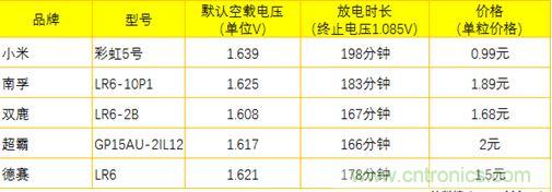 電池新貴小米彩虹5號：是浪得虛名，還是實至名歸？