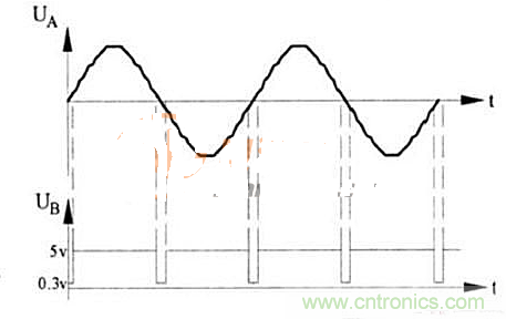 圖2  A、B兩點(diǎn)電壓輸出波形