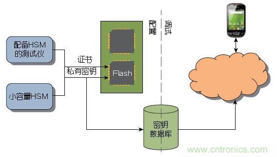 圖1 ：傳統(tǒng)上，器件或系統(tǒng)是在大容量測試儀或小容量HSM上進行配置的。密鑰記錄于一個數(shù)據(jù)庫中，網(wǎng)絡在調試期間與該數(shù)據(jù)庫進行協(xié)商。