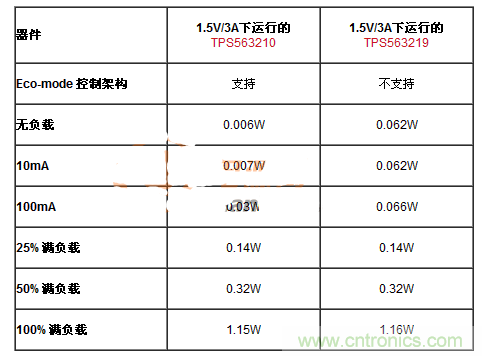 滿足能源之星的DC-DC設(shè)計，就真的節(jié)能？