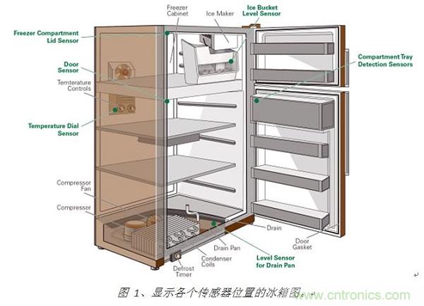 圖 1、顯示各個傳感器位置的冰箱圖。