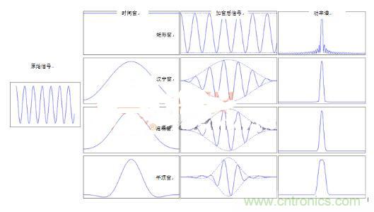 網(wǎng)絡(luò)工程師如何選擇窗函數(shù)？