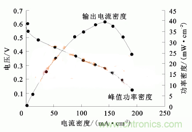 分析：甲醇燃料電池陰極單電池的性能講解