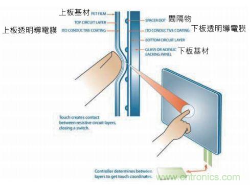 動(dòng)動(dòng)手指就能掌控一切，帶你揭開觸控技術(shù)的神秘面紗！