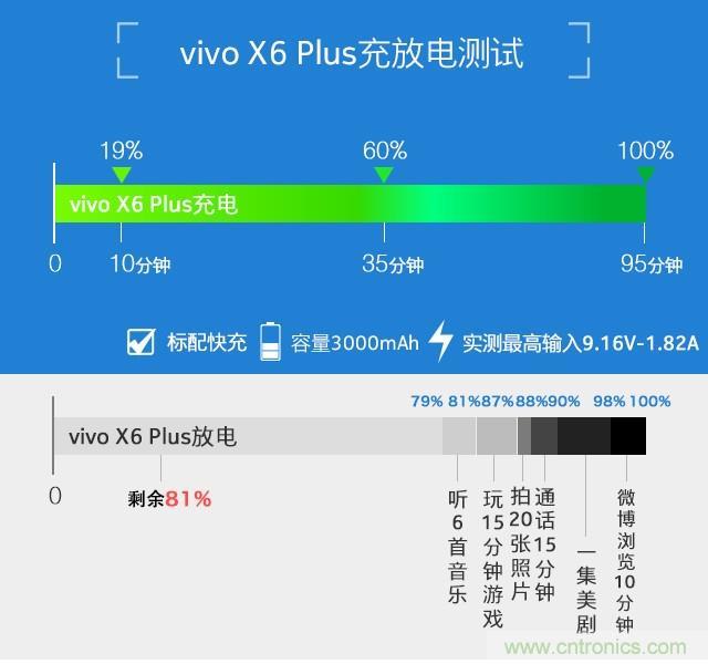 Hi-Fi革命！vivo X6 Plus深度評測：夠快才暢快