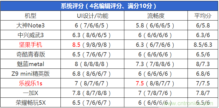 2015年9款千元智能手機橫評：誰才是紅海霸主？