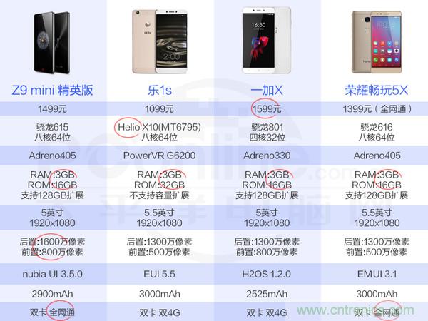 2015年9款千元智能手機橫評：誰才是紅海霸主？