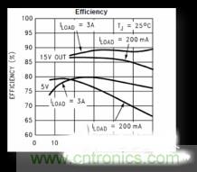 電源管理芯片效率不高，怎么解決？