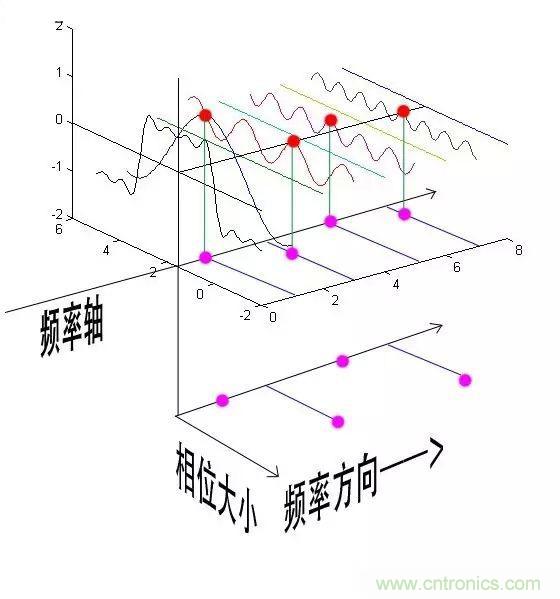 看了這篇文章你還不懂傅里葉變換，那就真無解了！