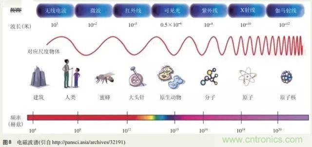 電磁理論的“雞生蛋，蛋生雞”原理解析