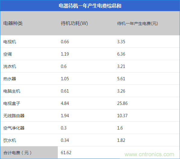 九大家電待機(jī)功耗實(shí)測：最耗電的居然是它！