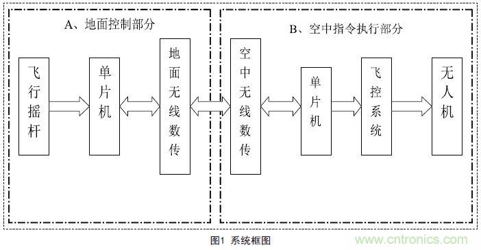 物美價廉的無人機搖桿微控制器設計方案，接著不謝！