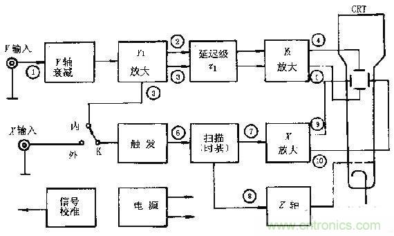 化繁為簡(jiǎn)，結(jié)合實(shí)際解析示波器的原理及基本組成