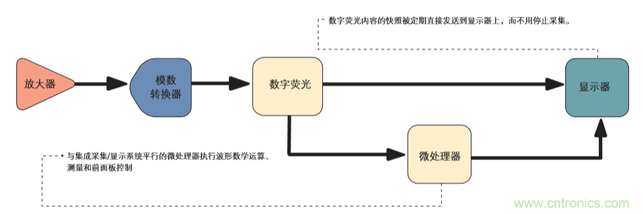 示波器的分類(lèi)簡(jiǎn)介都在這里，趕緊收藏吧！