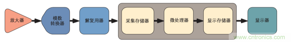 示波器的分類(lèi)簡(jiǎn)介都在這里，趕緊收藏吧！