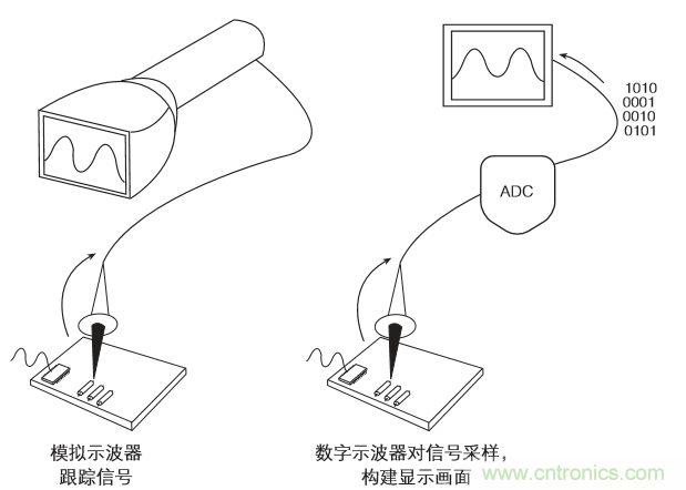 示波器的分類(lèi)簡(jiǎn)介都在這里，趕緊收藏吧！