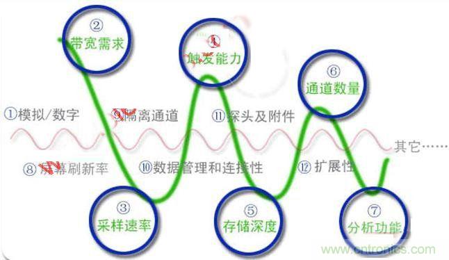 不會(huì)選示波器的都往這兒瞅，如何選擇合適的示波器