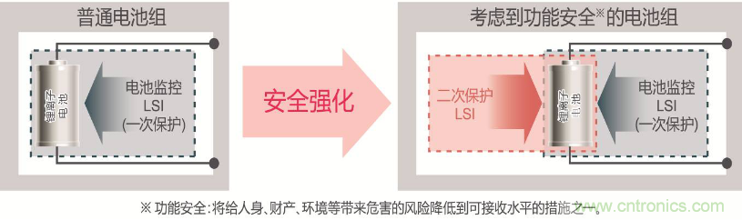 ROHM旗下LAPIS Semiconductor開(kāi)發(fā)出業(yè)界最多※支持多達(dá)14節(jié)串聯(lián)電池的 鋰電池二次保護(hù)LSI“ML5232”