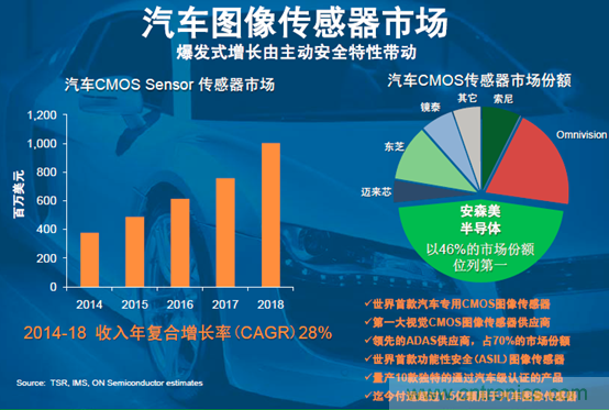 安森美汽車電子龐大銷售市場帶動半導體行業(yè)需求與日俱增