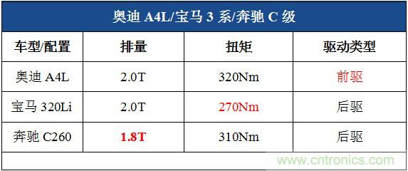 奔馳C級(jí)/寶馬3系/奧迪A4L橫測(cè) 豪門三分天下