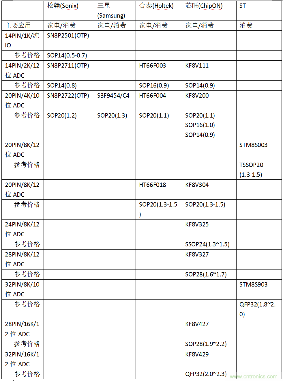 五大主流單片機橫測，看哪款才是你的菜？