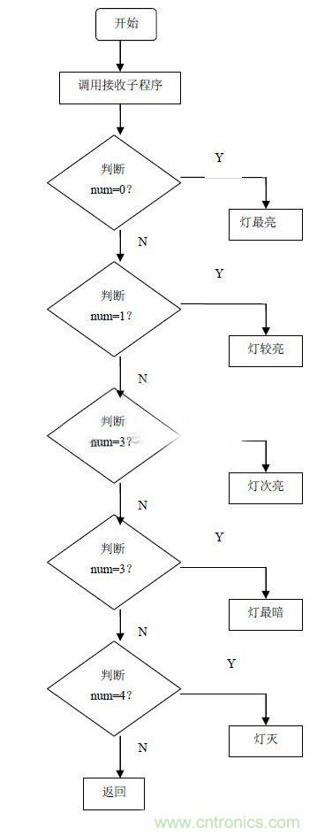 智能家居中紅外遙控模塊的設(shè)計方案