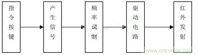 智能家居中紅外遙控模塊的設(shè)計方案