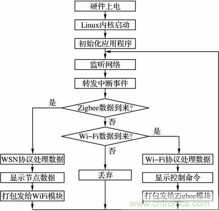 基于嵌入式的無線智能家居網(wǎng)關(guān)設(shè)計(jì)方案