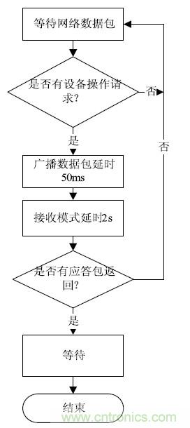 智能家居無線網(wǎng)絡(luò)通訊協(xié)議設(shè)計