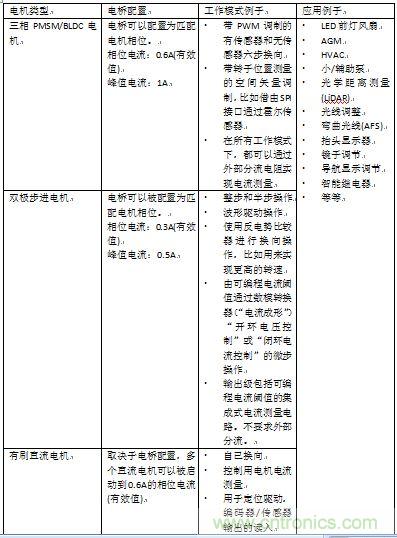 如何將您的應(yīng)用合算地過(guò)渡到無(wú)刷直流電機(jī)