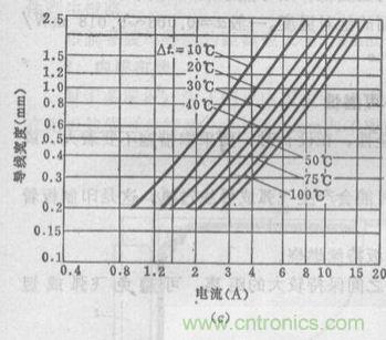 (多圖) 超強(qiáng)整理！PCB設(shè)計(jì)之電流與線寬的關(guān)系