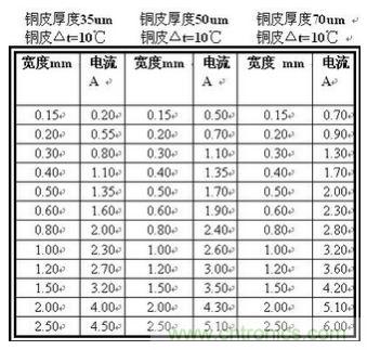 (多圖) 超強(qiáng)整理！PCB設(shè)計(jì)之電流與線寬的關(guān)系