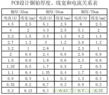 (多圖) 超強(qiáng)整理！PCB設(shè)計(jì)之電流與線寬的關(guān)系