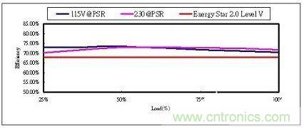 飛兆案例分析：高效率充電器電源設計方案